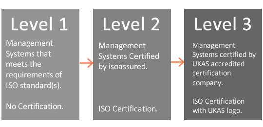 ISO certification levels